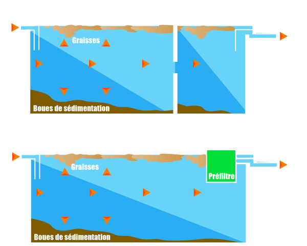 Fonctionnement d'une fosse septique avec et sans préfiltre