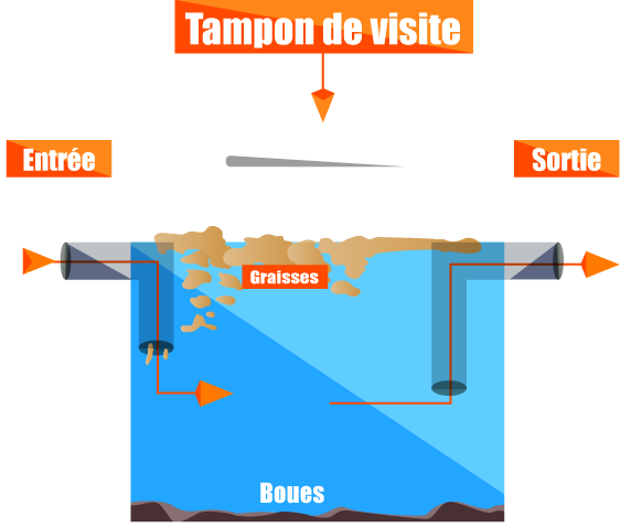 Fonctionnement d'un bac à graisses